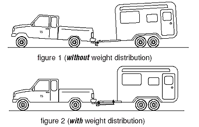 Weight distributing hitches apply leverage between the towing vehicle and trailer causing the tongue weight (TW) to be carried by all axles of the tow vehicle and trailer. 