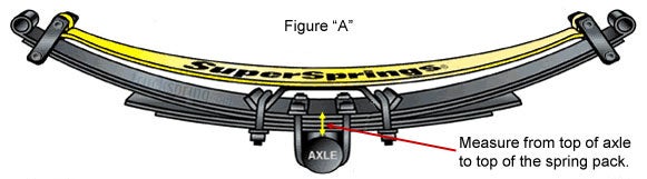 Measuring the axle
