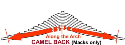measuring a camel back leaf spring for a mack truck