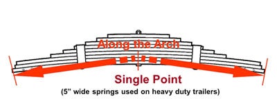 measure a single point leaf spring