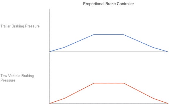 proportional brake controller