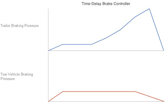 time delay brake controller