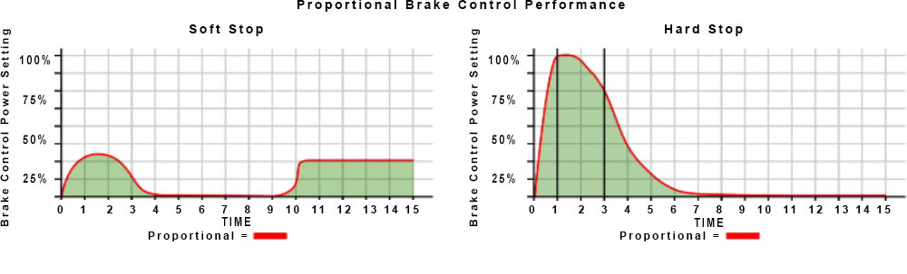 graph test results for proportional brake controls