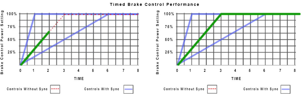 graph results timed brake controllers